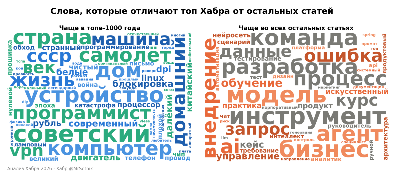 Слова которые отличают топ Хабра от остальных...